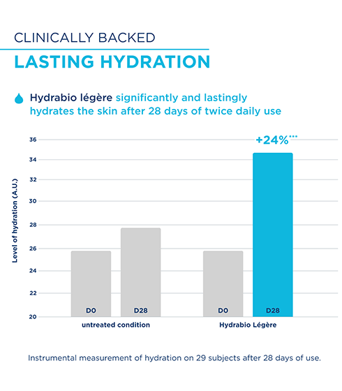 Hydrabio Legere 72H Light Moisturising Water Cream – Hyaluronic Acid + Niacinamide Day Cream