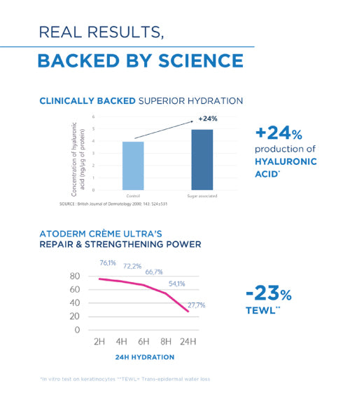 Atoderm Creme Ultra-Niacinamide Moisturizer-Boosts Hyaluronic Acid, Ceramides