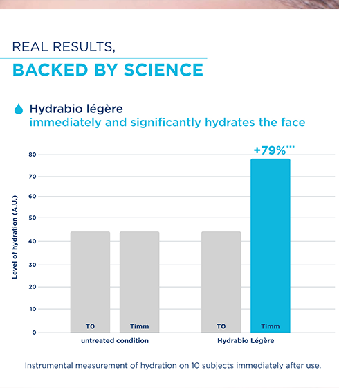 Hydrabio Legere 72H Light Moisturising Water Cream – Hyaluronic Acid + Niacinamide Day Cream